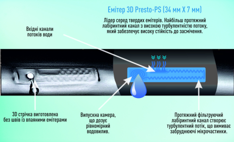 Крапельна стрічка Presto-PS емітерна 3D Tube крапельниці через 10 см, витрата 1,38 л/год, довжина 2000 м (3D-7-10-2000) Крапельна стрічка Presto-PS емітерна 3D Tube крапельниці через 10 см, витрата 1,38 л/год, довжина 2000 м (3D-7-10-2000)