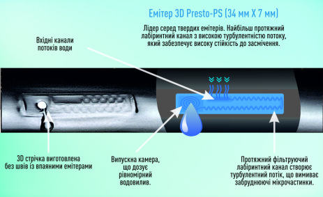 Крапельна стрічка Presto-PS емітерна 3D Tube крапельниці через 20 см, витрата 2.7 л/рік, довжина 2000 м (3D-20-2000)